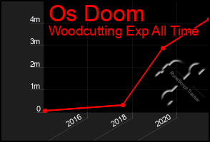 Total Graph of Os Doom