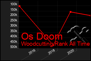 Total Graph of Os Doom