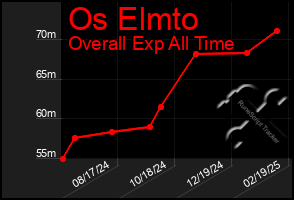 Total Graph of Os Elmto