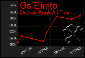 Total Graph of Os Elmto