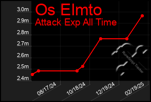 Total Graph of Os Elmto