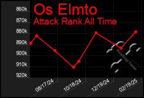 Total Graph of Os Elmto