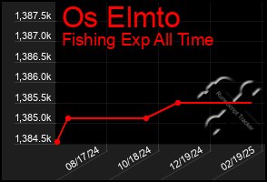 Total Graph of Os Elmto