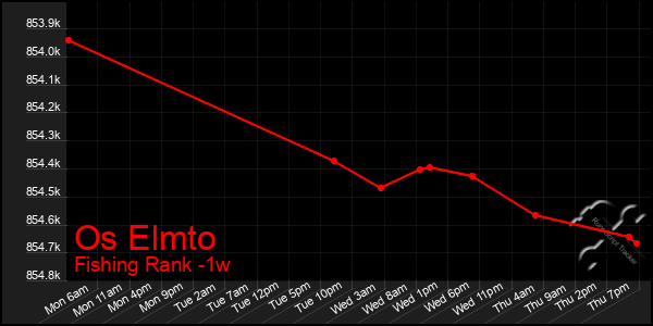 Last 7 Days Graph of Os Elmto