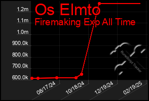 Total Graph of Os Elmto