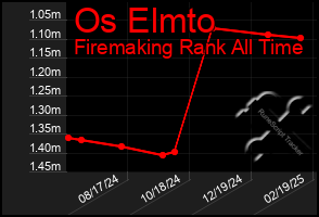 Total Graph of Os Elmto