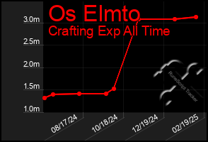 Total Graph of Os Elmto