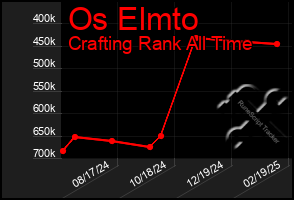 Total Graph of Os Elmto