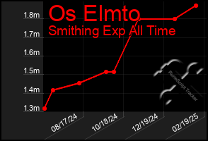 Total Graph of Os Elmto