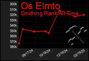 Total Graph of Os Elmto