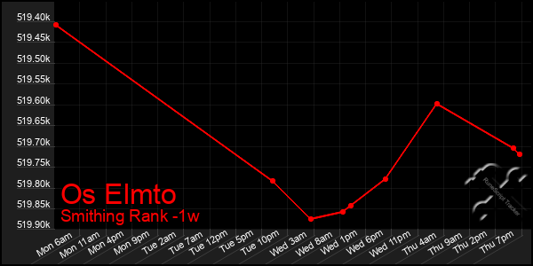 Last 7 Days Graph of Os Elmto