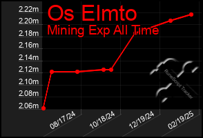 Total Graph of Os Elmto