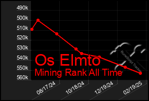 Total Graph of Os Elmto