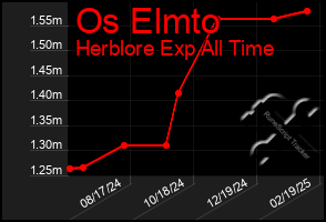 Total Graph of Os Elmto