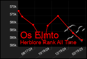 Total Graph of Os Elmto