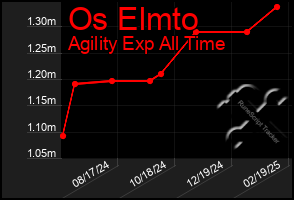 Total Graph of Os Elmto