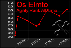 Total Graph of Os Elmto