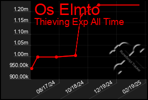 Total Graph of Os Elmto