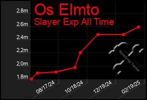 Total Graph of Os Elmto