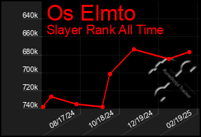 Total Graph of Os Elmto