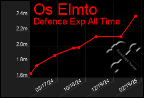 Total Graph of Os Elmto