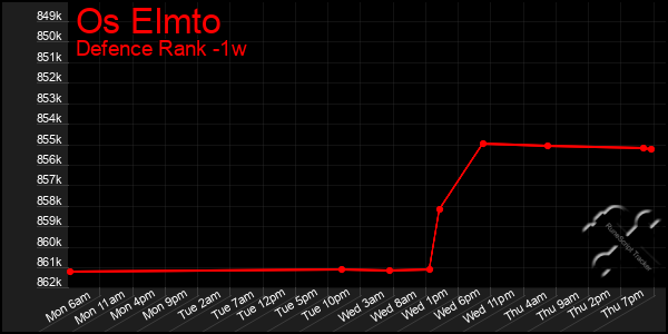 Last 7 Days Graph of Os Elmto