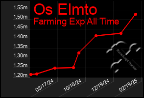 Total Graph of Os Elmto