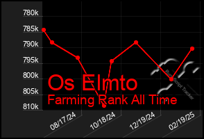 Total Graph of Os Elmto