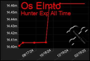 Total Graph of Os Elmto