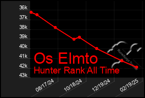 Total Graph of Os Elmto