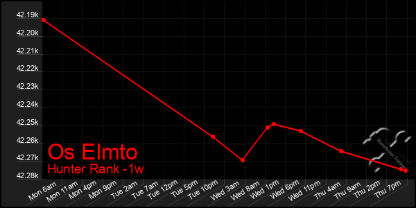 Last 7 Days Graph of Os Elmto