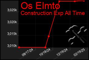 Total Graph of Os Elmto