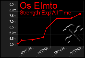 Total Graph of Os Elmto