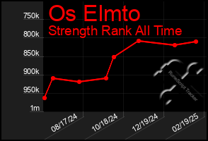 Total Graph of Os Elmto