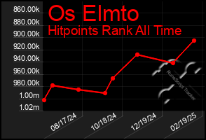 Total Graph of Os Elmto