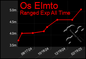 Total Graph of Os Elmto