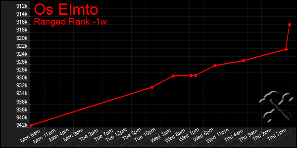 Last 7 Days Graph of Os Elmto