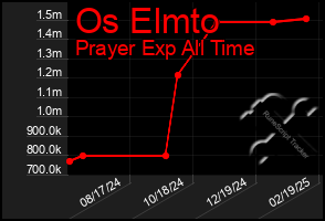 Total Graph of Os Elmto