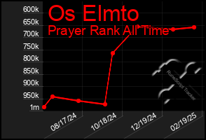 Total Graph of Os Elmto