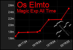 Total Graph of Os Elmto