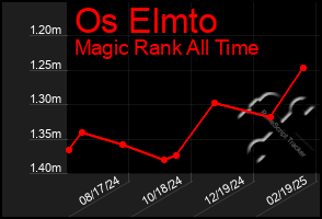 Total Graph of Os Elmto