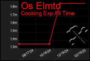 Total Graph of Os Elmto