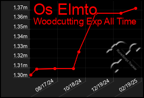 Total Graph of Os Elmto