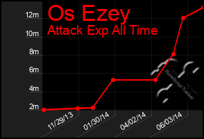 Total Graph of Os Ezey