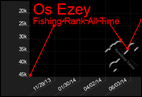 Total Graph of Os Ezey