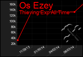 Total Graph of Os Ezey