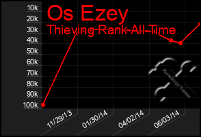 Total Graph of Os Ezey