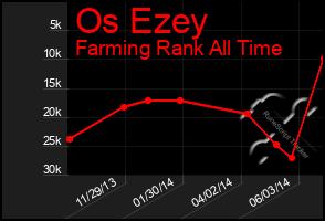 Total Graph of Os Ezey