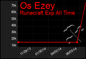 Total Graph of Os Ezey