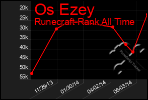 Total Graph of Os Ezey